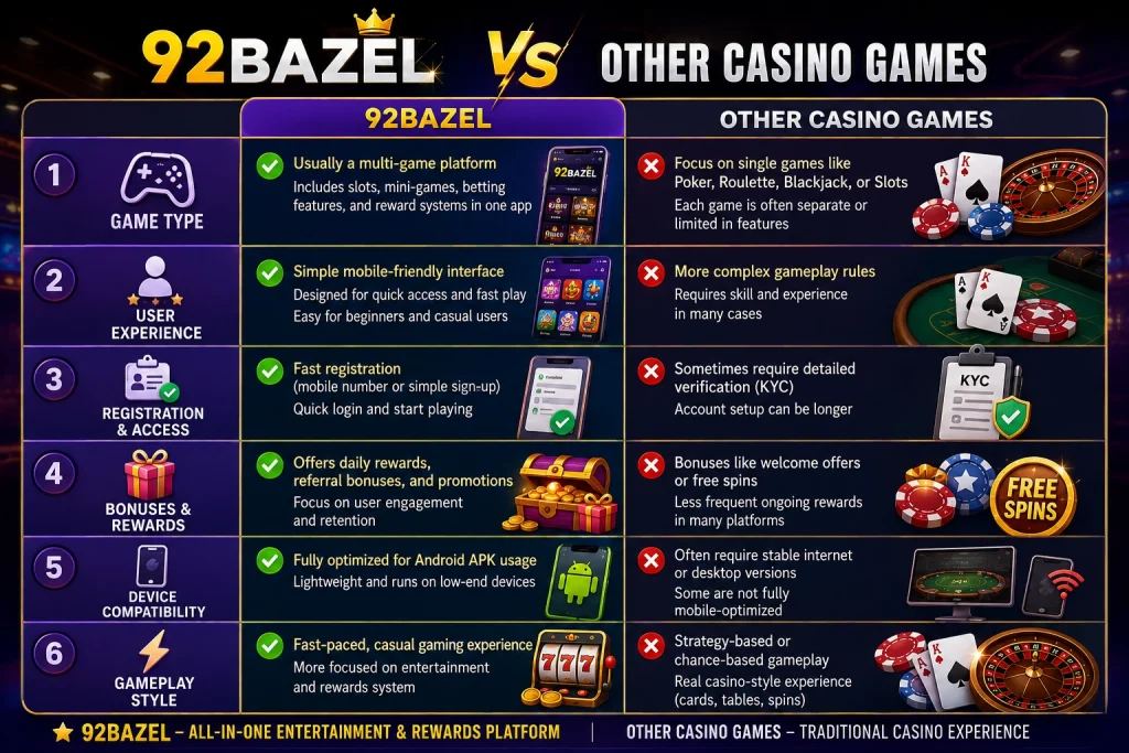 Differentiate Between 92Bazel and Other Casino Games